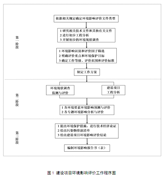 環境影響評價工作流程